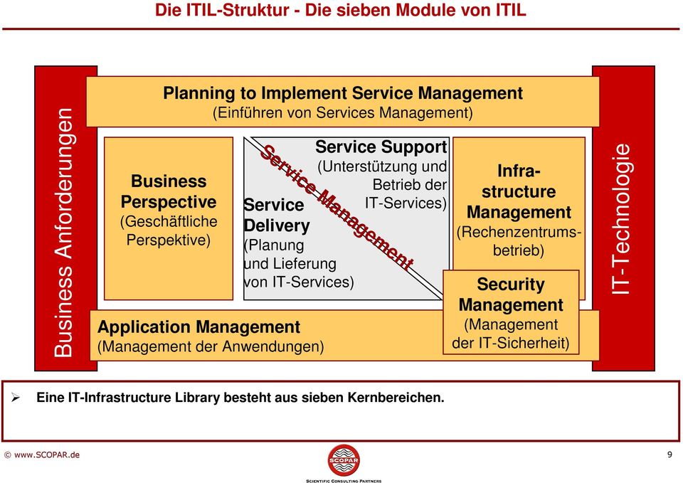 Application ( der Anwendungen) Service Support Service (Unterstützung und Betrieb der IT-Services) Infrastructure
