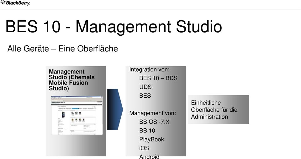 Integration von: BES 10 BDS UDS BES Management von: BB OS