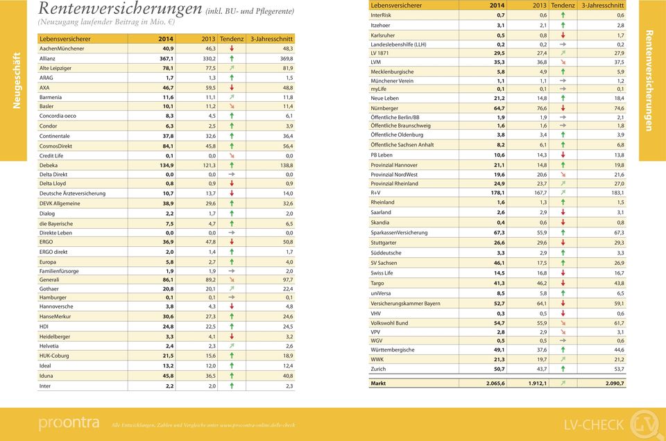 11,8 Basler 10,1 11,2 11,4 Concordia oeco 8,3 4,5 6,1 Condor 6,3 2,5 3,9 Continentale 37,8 32,6 36,4 Karlsruher 0,5 0,8 1,7 Landeslebenshilfe (LLH) 0,2 0,2 0,2 LV 1871 29,5 27,4 27,9 LVM 35,3 36,8