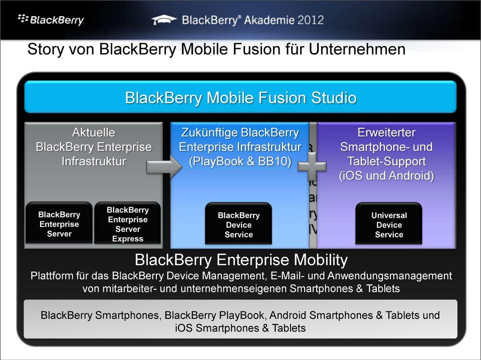 und Android) Device Management BlackBerry BlackBerry Balance Universal Device Device BlackBerry MVS integration Service Service BlackBerry Enterprise Mobility Plattform für das BlackBerry Device