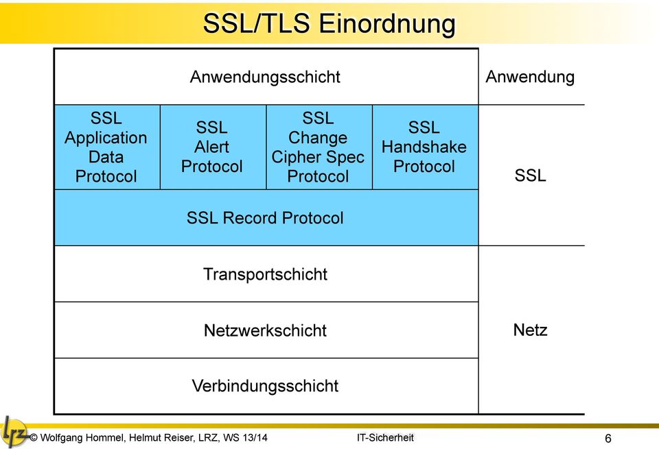 Cipher Spec Protocol SSL Handshake Protocol SSL SSL Record