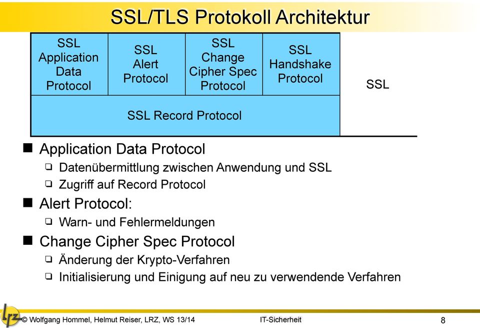 zwischen Anwendung und SSL Zugriff auf Record Protocol Alert Protocol: Warn- und Fehlermeldungen Change