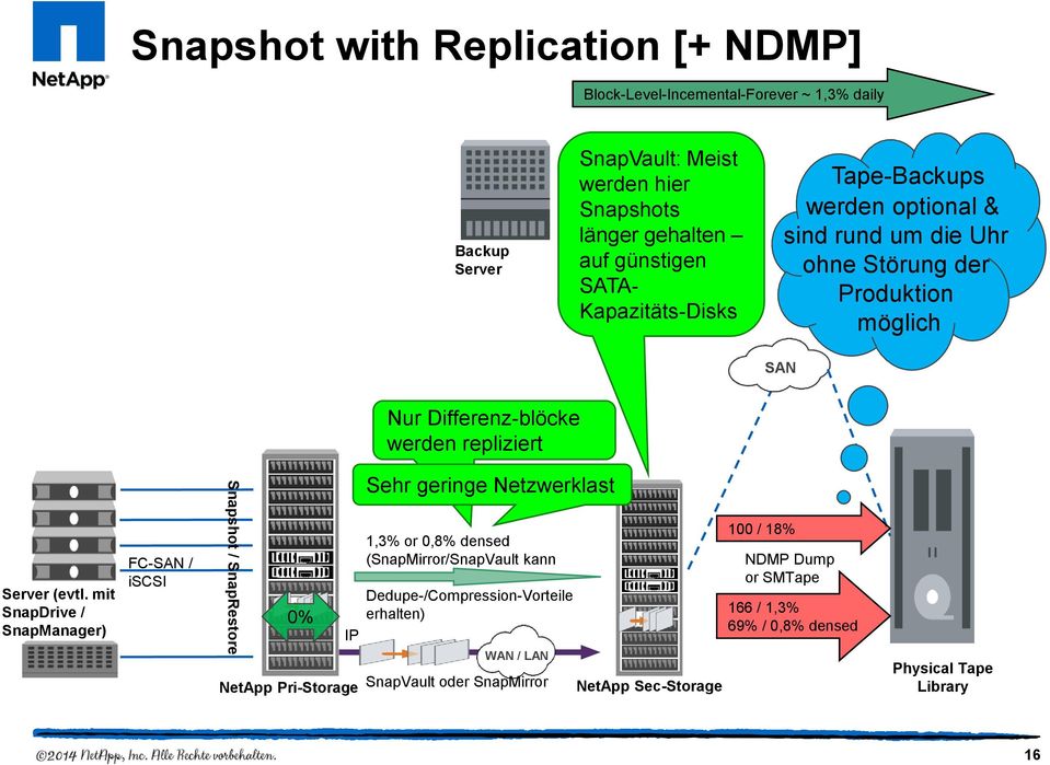 mit SnapDrive / SnapManager) FC-SAN / iscsi Snapshot / SnapRestore 0% IP NetApp Pri-Storage Sehr geringe Netzwerklast 1,3% or 0,8% densed (SnapMirror/SnapVault kann