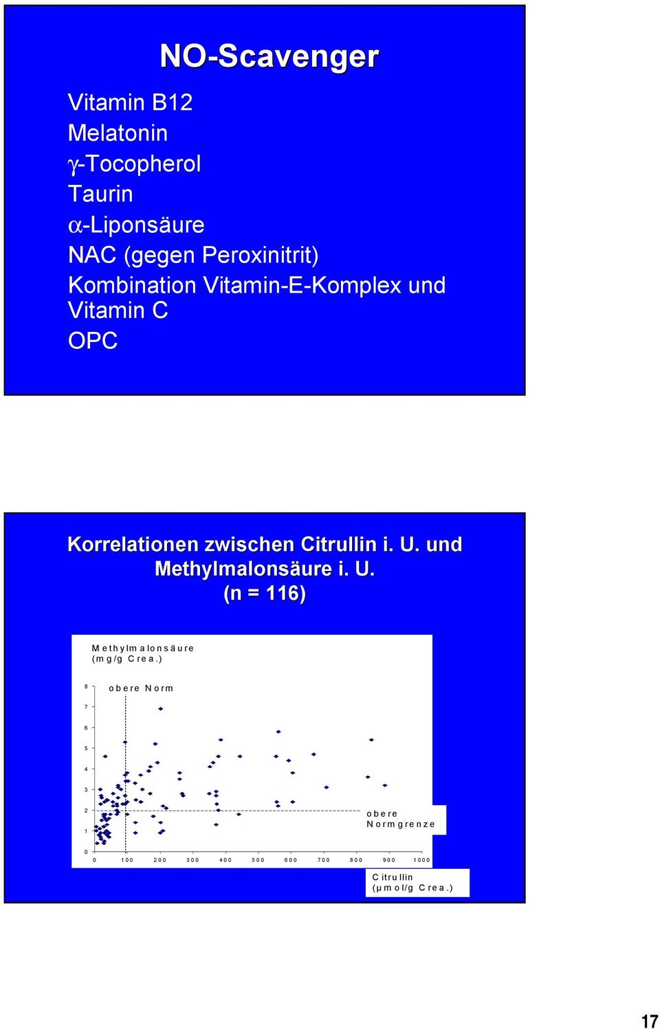 Citrullin i. U. und Methylmalonsäure i. U. (n = 116) Methylm alonsäure (m g/g Crea.