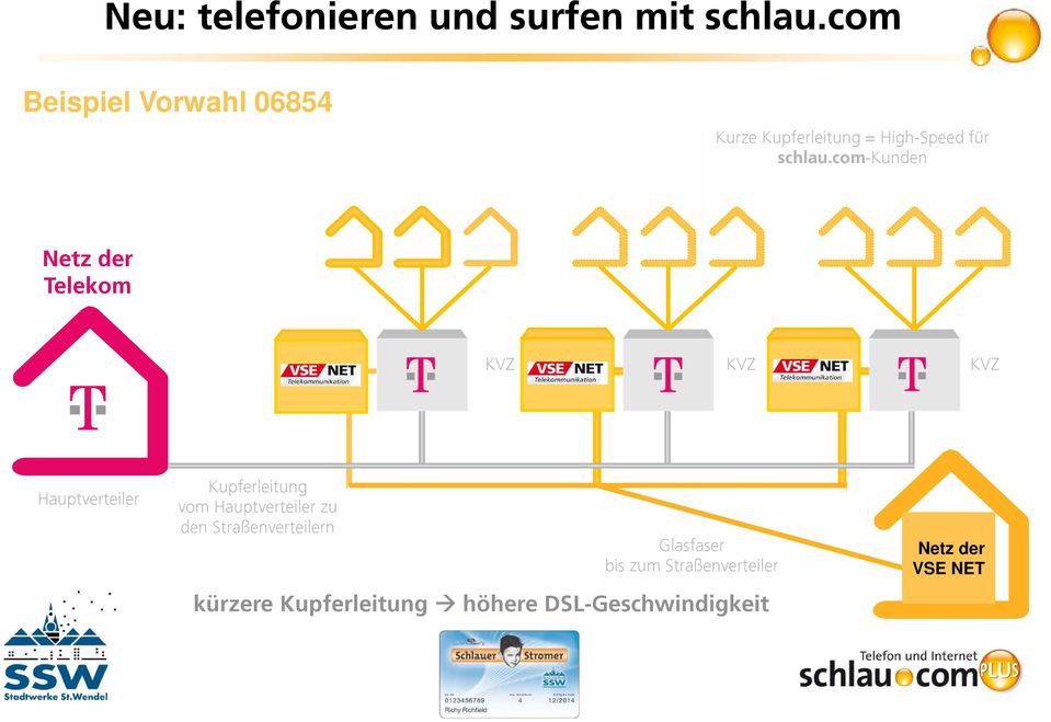 com-kunden Netz der Telekom KVZ KVZ KVZ Hauptverteiler Kupferleitung vom
