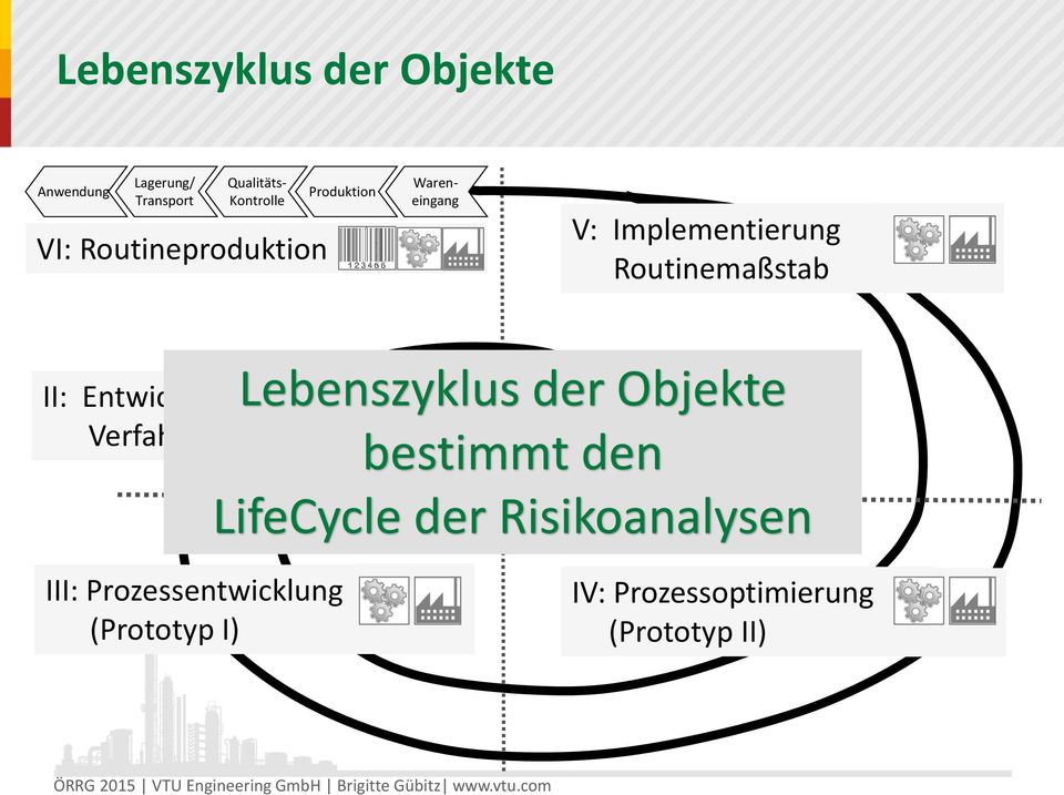 Verfahren (Labor) Lebenszyklus der Objekte bestimmt den I: Produkt Entwicklung LifeCycle
