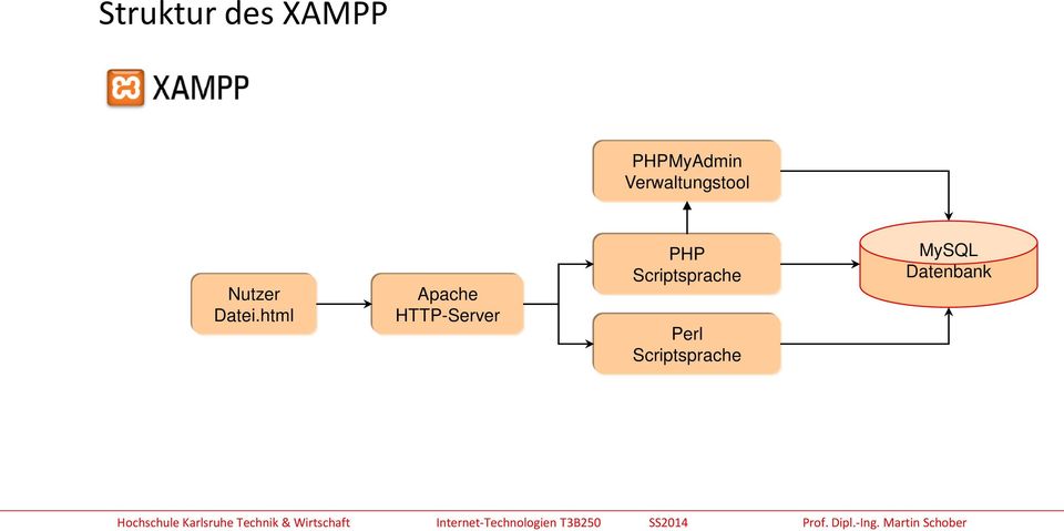html Apache HTTP-Server PHP
