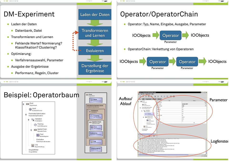 Evaluieren Darstellung der Ergebnisse Operator/OperatorChain Operator: Typ, Name, Eingabe, Ausgabe, IOObjects Operator IOObjects