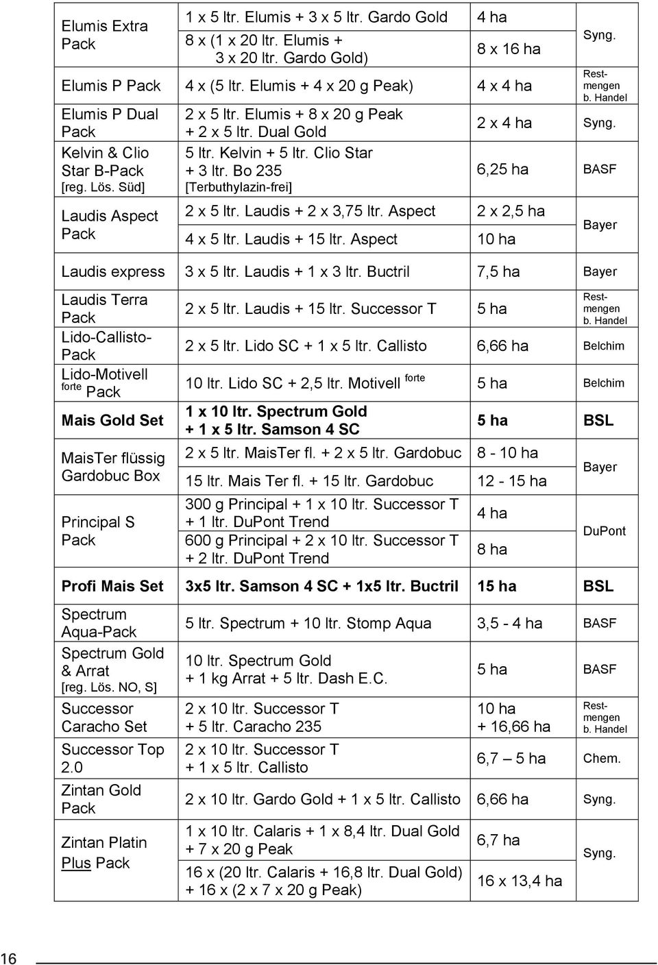 Clio Star + 3 ltr. o 235 [Terbuthylazin-frei] 2 x 5 ltr. Laudis + 2 x 3,75 ltr. Aspect 2 x 2,5 ha 4 x 5 ltr. Laudis + 15 ltr. Aspect 10 ha Syng. Restmengen b. Handel 2 x 4 ha Syng.