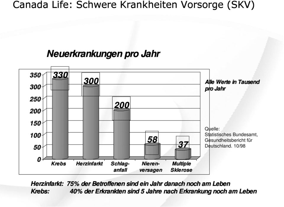 10/98 0 Krebs Herzinfarkt Schlag- anfall Nieren- versagen Multiple Sklerose Herzinfarkt: 75%