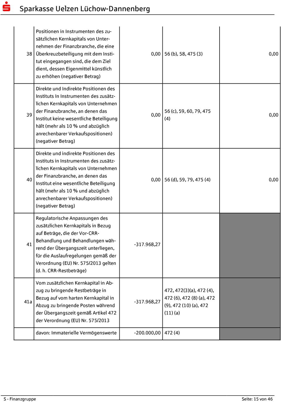 das Institut keine wesentliche Beteiligung hält (mehr als 10 % und abzüglich anrechenbarer Verkaufspositionen) (negativer Betrag) 56 (c), 59, 60, 79, 475 (4) 40 41 Direkte und indirekte Positionen