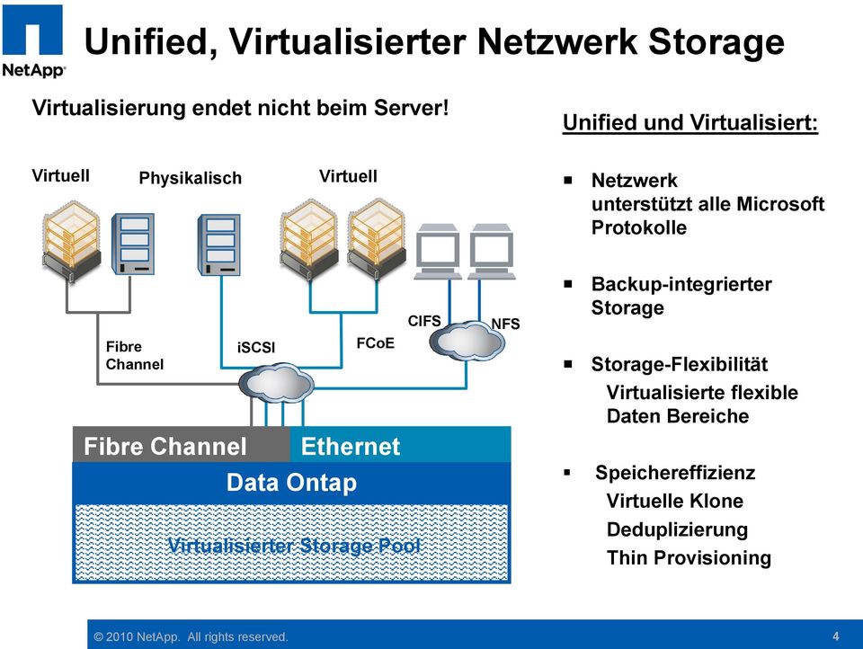 Fibre Channel iscsi Ethernet Data Ontap FCoE Virtualisierter Storage Pool CIFS NFS Backup-integrierter Storage