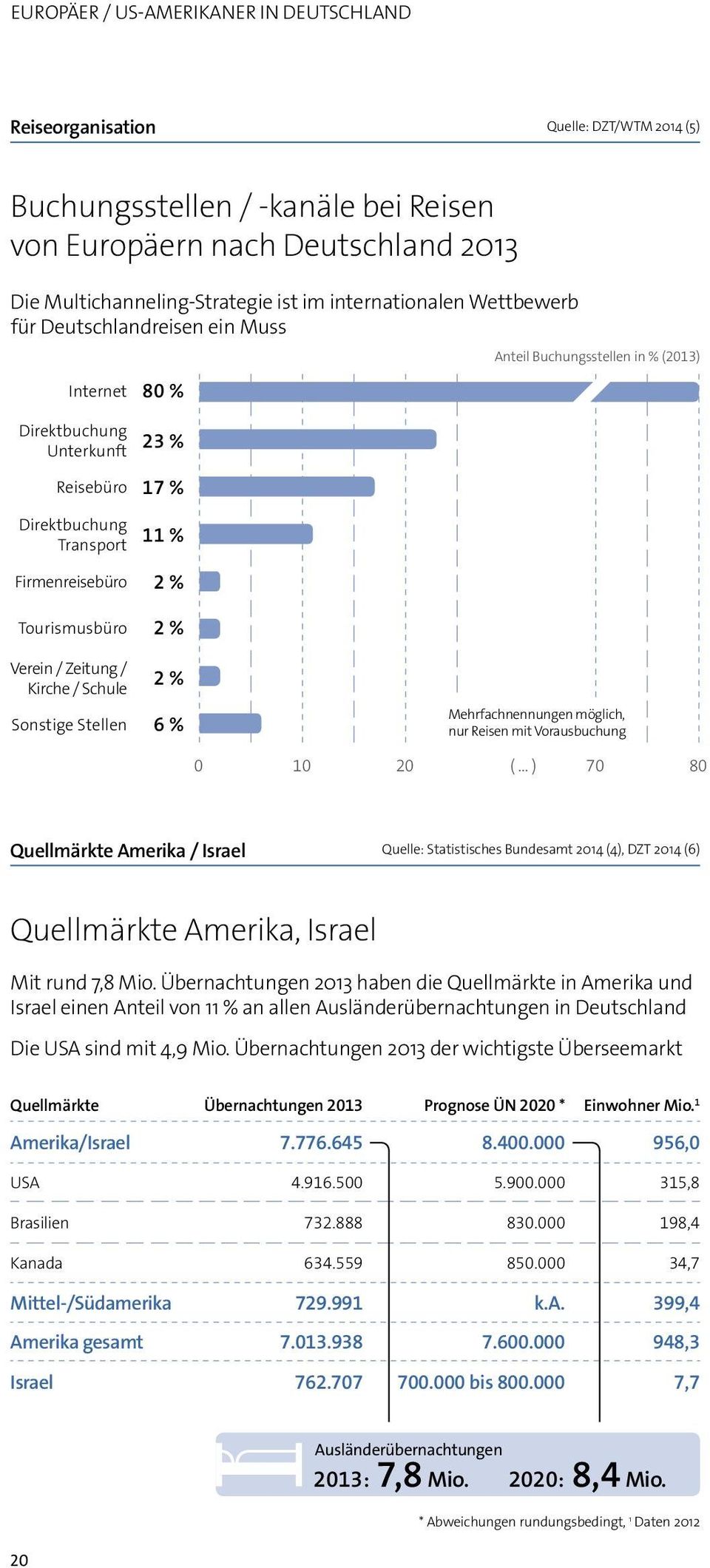 Buchungsstellen in % (2013) Verein / Zeitung / Kirche / Schule 2 % Sonstige Stellen 6 % Mehrfachnennungen möglich, nur Reisen mit Vorausbuchung 0 10 20 ( ) 70 80 Quellmärkte Amerika / Israel Quelle: