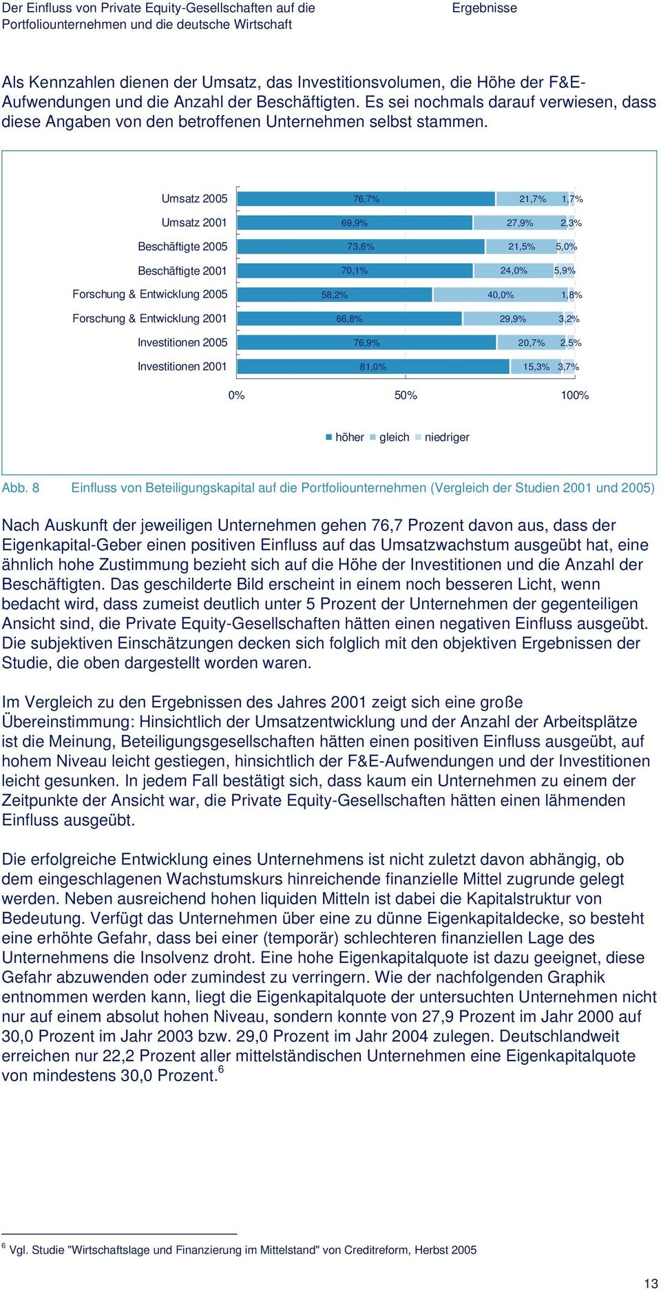 Umsatz 2005 76,7% 21,7% 1,7% Umsatz 2001 69,9% 27,9% 2,3% Beschäftigte 2005 73,6% 21,5% 5,0% Beschäftigte 2001 70,1% 24,0% 5,9% Forschung & Entwicklung 2005 58,2% 40,0% 1,8% Forschung & Entwicklung