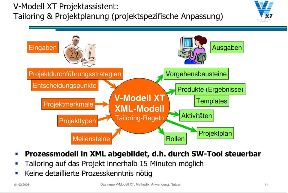 Templates Aktivitäten Meilensteine Rollen plan Prozessmodell in XML abgebildet, d.h.