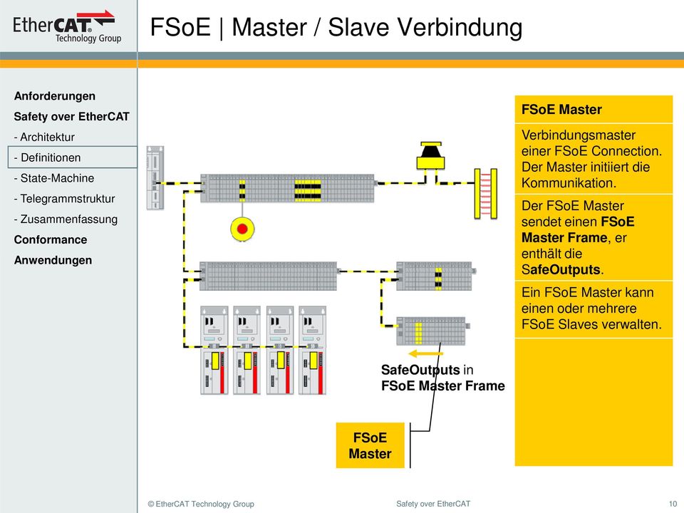 Der FSoE Master sendet einen FSoE Master Frame, er enthält die SafeOutputs.