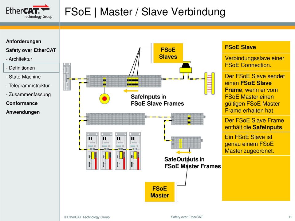 Der FSoE Slave sendet einen FSoE Slave Frame, wenn er vom FSoE Master einen gültigen FSoE Master Frame