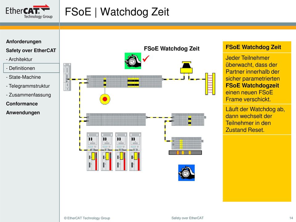 Watchdogzeit einen neuen FSoE Frame verschickt.