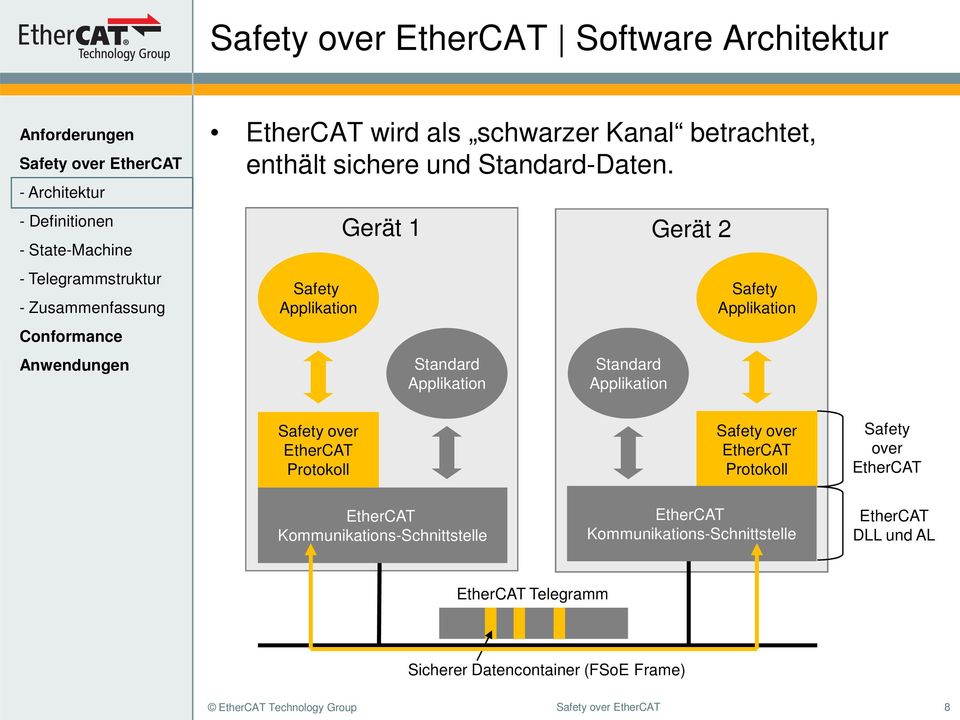 EtherCAT Protokoll Safety over EtherCAT Protokoll Safety over EtherCAT EtherCAT Kommunikations-Schnittstelle