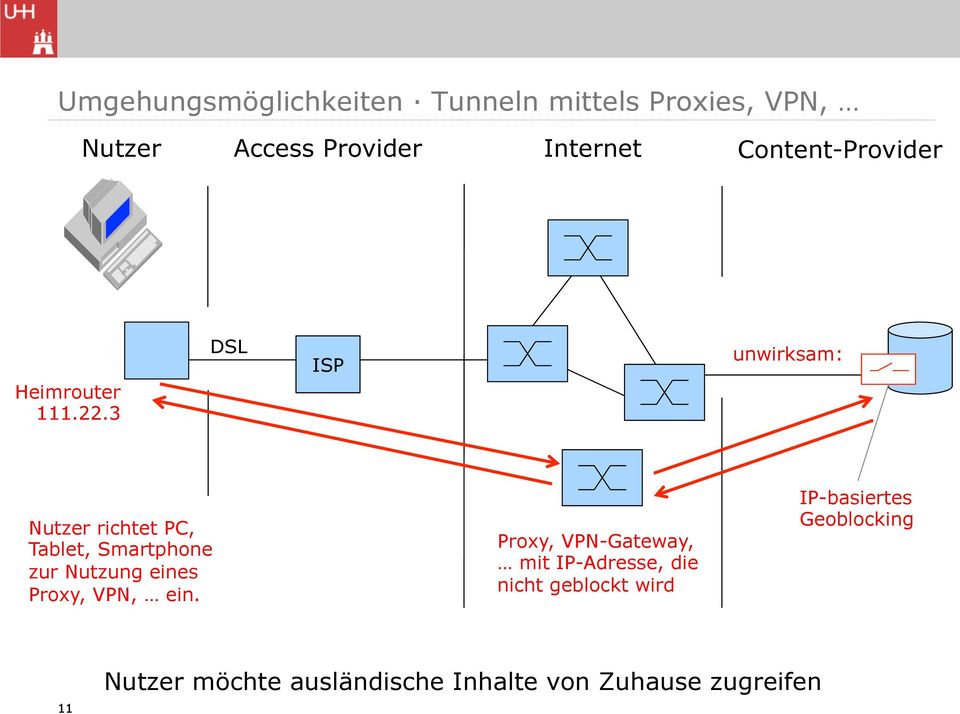 ein. Proxy, VPN-Gateway, mit IP-Adresse, die nicht geblockt