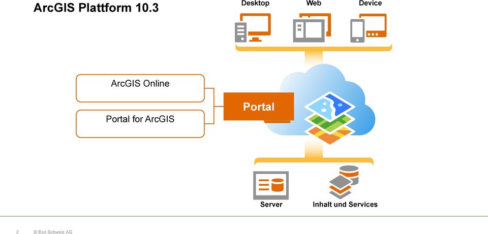 ArcGIS Online Portal for