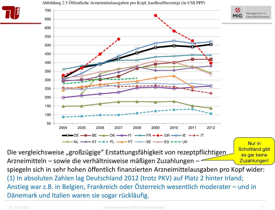 spiegeln sich in sehr hohen öffentlich finanzierten Arzneimittelausgaben pro Kopf wider: (1) In absoluten Zahlen lag Deutschland 2012