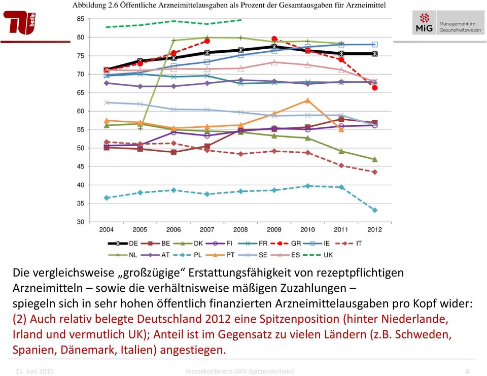 relativ belegte Deutschland 2012 eine Spitzenposition (hinter Niederlande, Irland und vermutlich UK); Anteil ist im