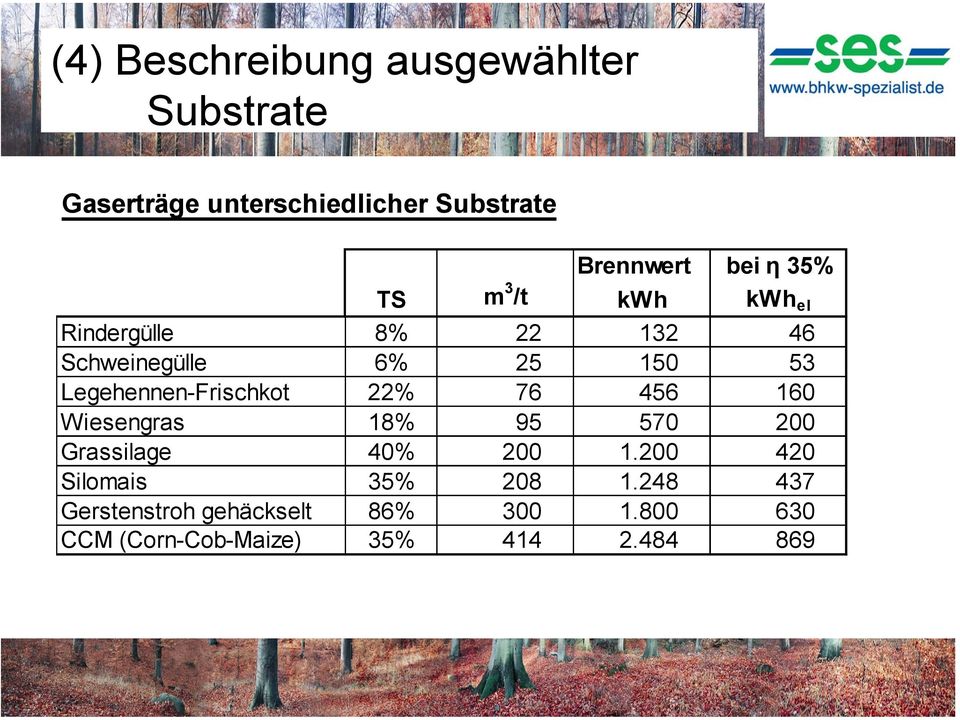 Legehennen-Frischkot 22% 76 456 160 Wiesengras 18% 95 570 200 Grassilage 40% 200 1.