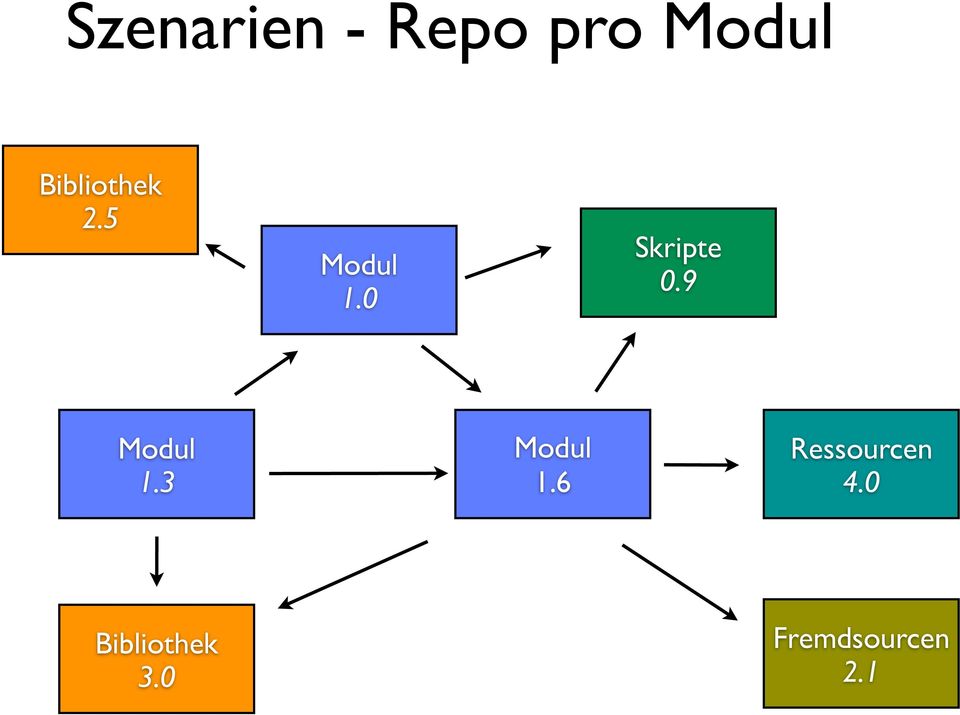 0 Skripte 0.9 Modul 1.3 Modul 1.