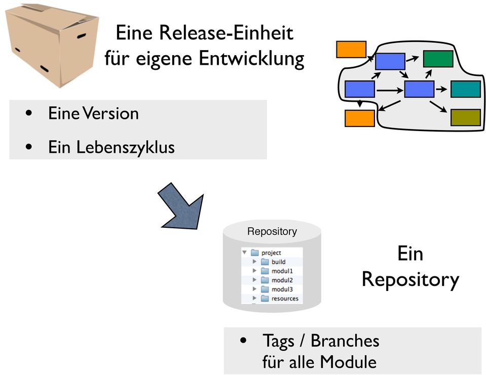 Lebenszyklus Repository Ein