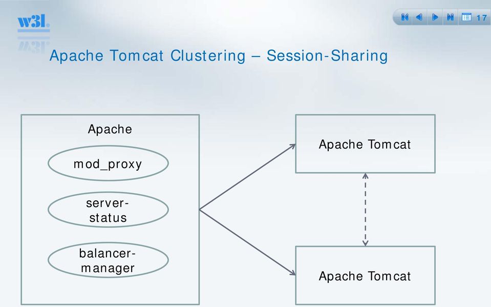 mod_proxy Apache Tomcat