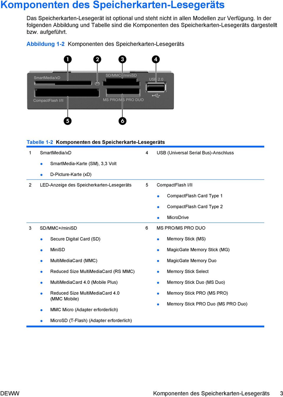 Abbildung 1-2 Komponenten des Speicherkarten-Lesegeräts Tabelle 1-2 Komponenten des Speicherkarte-Lesegeräts 1 SmartMedia/xD 4 USB (Universal Serial Bus)-Anschluss SmartMedia-Karte (SM), 3,3 Volt