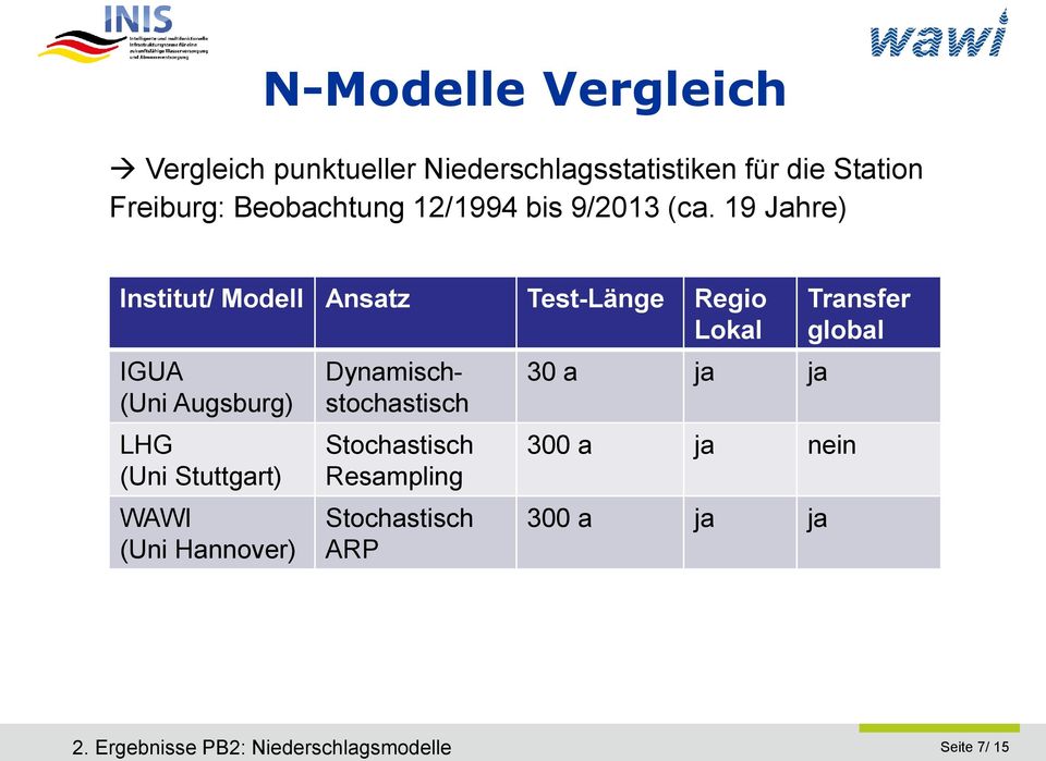 19 Jahre) Institut/ Modell Ansatz Test-Länge Regio Lokal IGUA (Uni Augsburg) LHG (Uni Stuttgart) WAWI