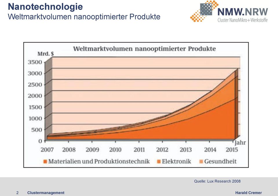nanooptimierter Produkte