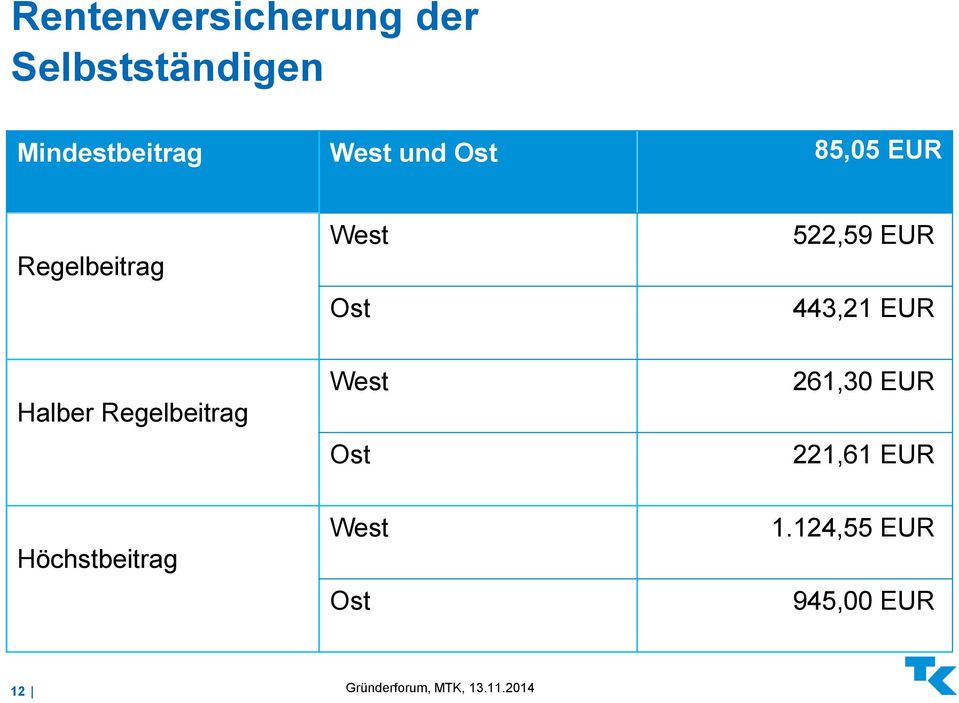 443,21 EUR Halber Regelbeitrag West Ost 261,30 EUR