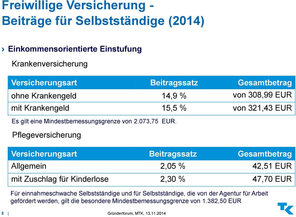 Pflegeversicherung Versicherungsart Beitragssatz Gesamtbetrag Allgemein 2,05 % 42,51 EUR mit Zuschlag für Kinderlose 2,30 % 47,70 EUR Für
