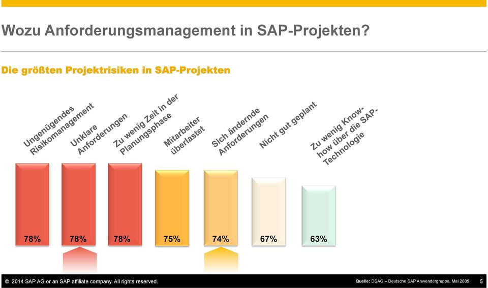 75% 74% 67% 63% 2014 SAP AG or an SAP affiliate company.