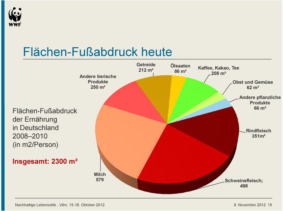 Flächen-Fußabdruck der Ernährung in Deutschland 2008 2010 (in m2/person) Rindfleisch 351m²