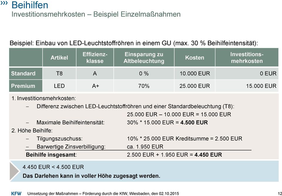 .000 EUR 1. Investitionsmehrkosten: Differenz zwischen LED-Leuchtstoffröhren und einer Standardbeleuchtung (T8): 25.000 EUR 10.000 EUR = 15.000 EUR Maximale Beihilfeintensität: 30% * 15.
