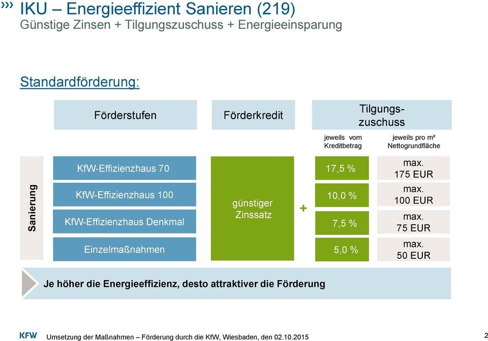 Nettogrundfläche KfW-Effizienzhaus 70 17,5 % max.