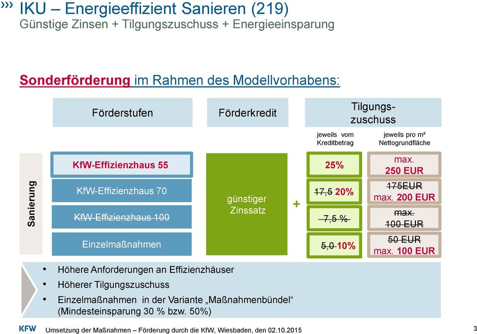 250 EUR KfW-Effizienzhaus 70 KfW-Effizienzhaus 100 günstiger Zinssatz + 17,5 20% 7,5 % 175EUR max. 200 EUR max.
