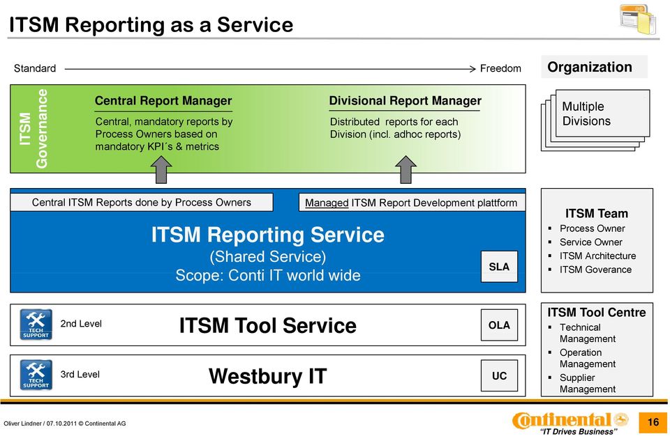 adhoc reports) Multiple Divisions Central ITSM Reports done by Process Owners Managed ITSM Report Development plattform ITSM Reporting Service (Shared