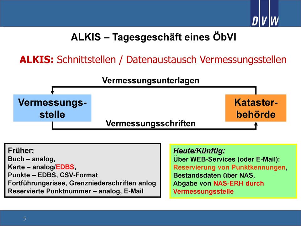 CSV-Format Fortführungsrisse, Grenzniederschriften anlog Reservierte Punktnummer analog, E-Mail Heute/Künftig: Über