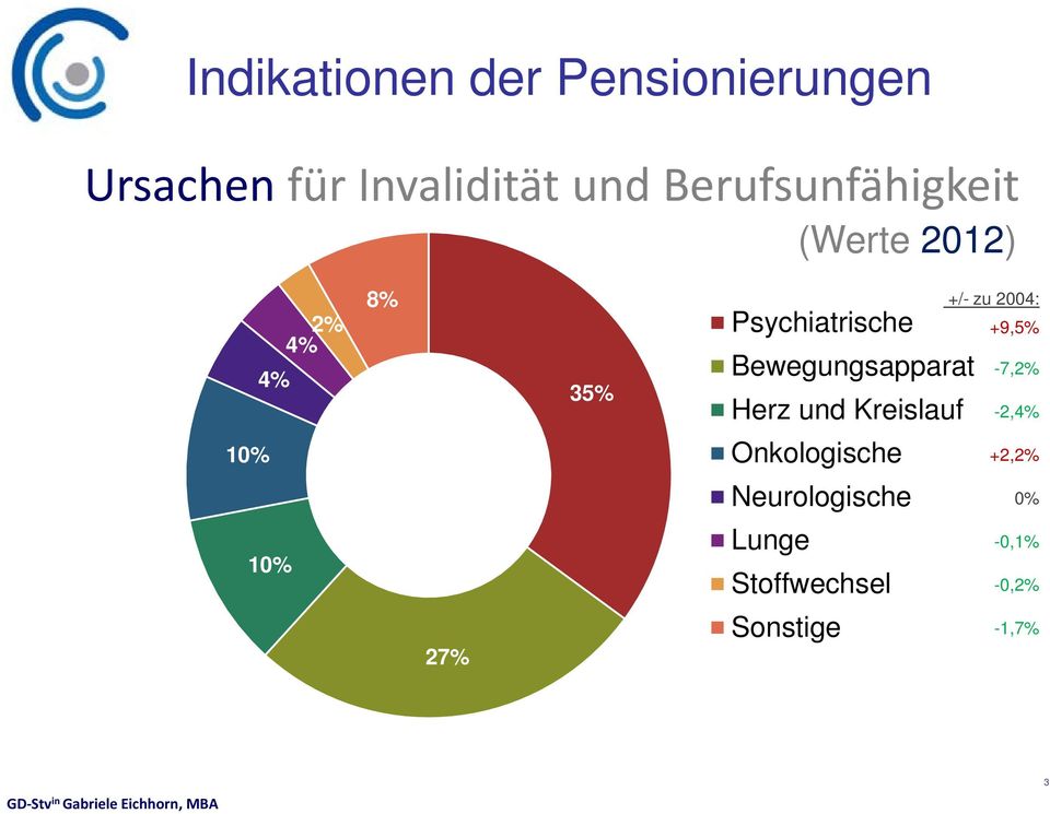 Bewegungsapparat Herz und Kreislauf +/- zu 2004: +9,5% -7,2% -2,4% 10%