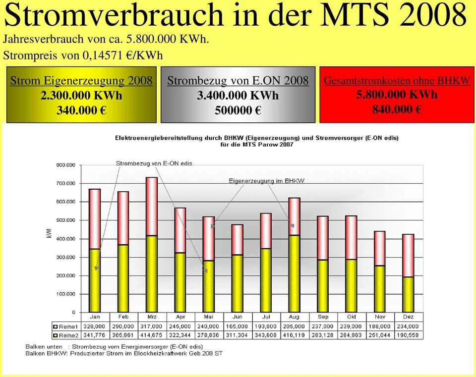 Strompreis von 0,14571 /KWh Strom Eigenerzeugung 2008 2.300.