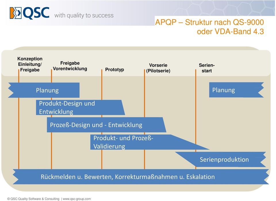 (Pilotserie) Serienstart Planung Planung Produkt-Design und Entwicklung