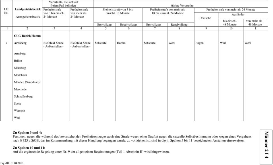 von mehr als Erstvollzug Regelvollzug Erstvollzug Regelvollzug 48 Monate 48 Monate 1 2 3 4 5 6 7 8 9 10 11 OLG-Bezirk Hamm 7 Arnsberg Bielefeld-Senne - Außenstellen - Bielefeld-Senne - Außenstellen -