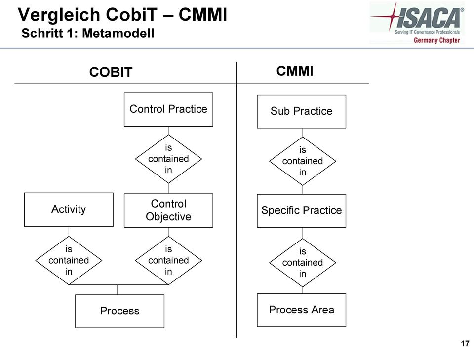contained in Activity Control Objective Specific Practice