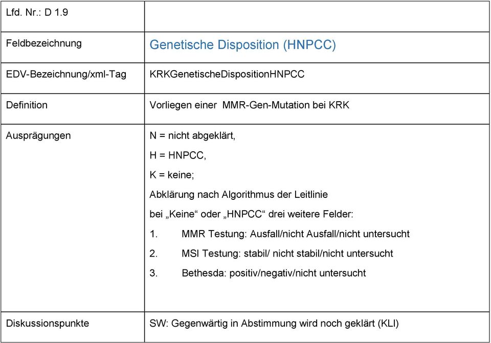 nicht abgeklärt, H = HNPCC, K = keine; Abklärung nach Algorithmus der Leitlinie bei Keine oder HNPCC drei