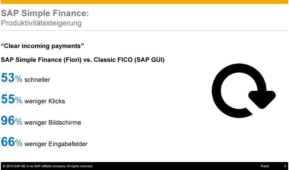 Classic FICO (SAP GUI) 53% schneller 55% weniger Klicks 96% weniger